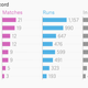 Image for article titled Mahendra Singh Dhoni’s test career—in five charts